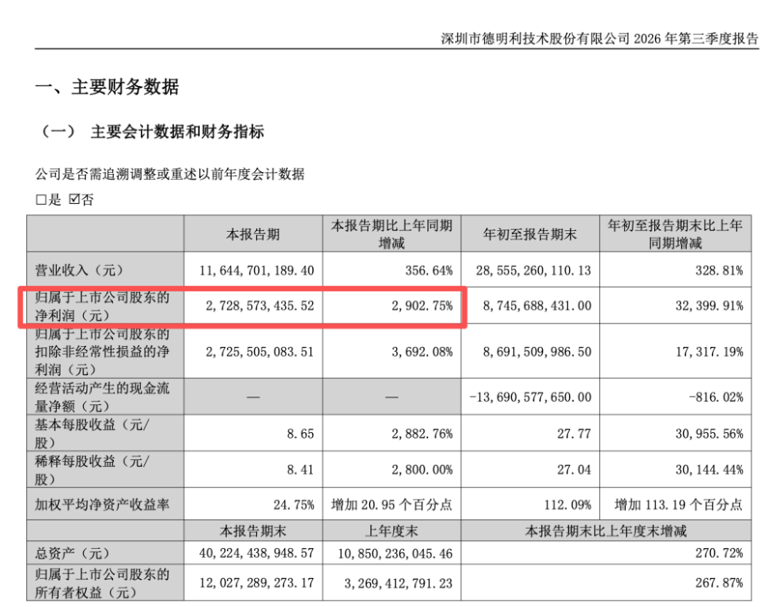 存储龙头，三季度净利猛增超2900%！ 第2张