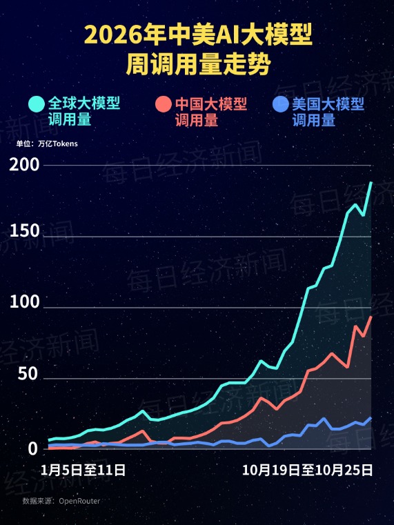 环比增长801%，DeepSeek一款大模型单周调用量登顶全球第一！MiniMax新模型跻身前三，智谱GLM 5.3跌出榜单
