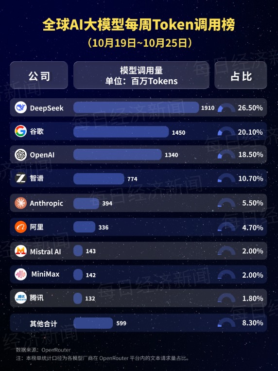 环比增长801%,DeepSeek一款大模型单周调用量登顶全球第一!MiniMax新模型跻身前三,智谱GLM 5.3跌出榜单 第2张 环比增长801%,DeepSeek一款大模型单周调用量登顶全球第一!MiniMax新模型跻身前三,智谱GLM 5.3跌出榜单 第2张
