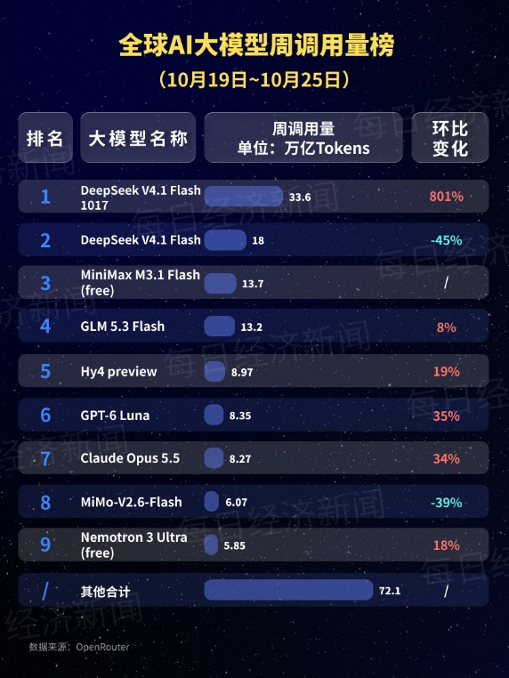 环比增长801%,DeepSeek一款大模型单周调用量登顶全球第一!MiniMax新模型跻身前三,智谱GLM 5.3跌出榜单 第3张 环比增长801%,DeepSeek一款大模型单周调用量登顶全球第一!MiniMax新模型跻身前三,智谱GLM 5.3跌出榜单 第3张