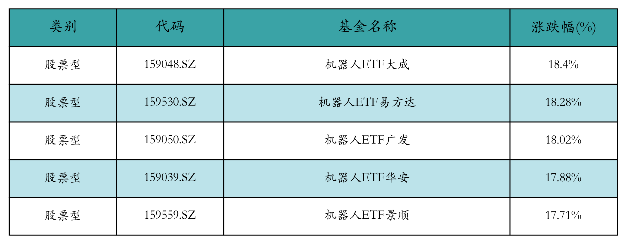 机器人ETF上周领涨，机构看好人形机器人产业长期产业趋势丨ETF基金周报 第2张