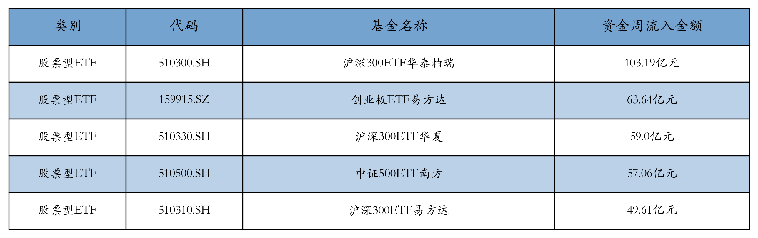 机器人ETF上周领涨，机构看好人形机器人产业长期产业趋势丨ETF基金周报 第5张