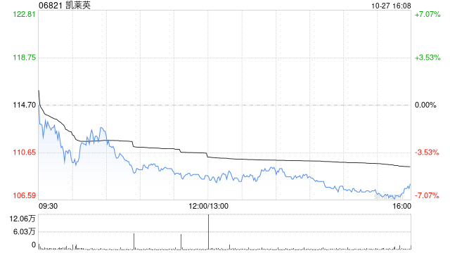 凯莱英获Schroders Limited增持19.43万股 每股作价约119.21港元