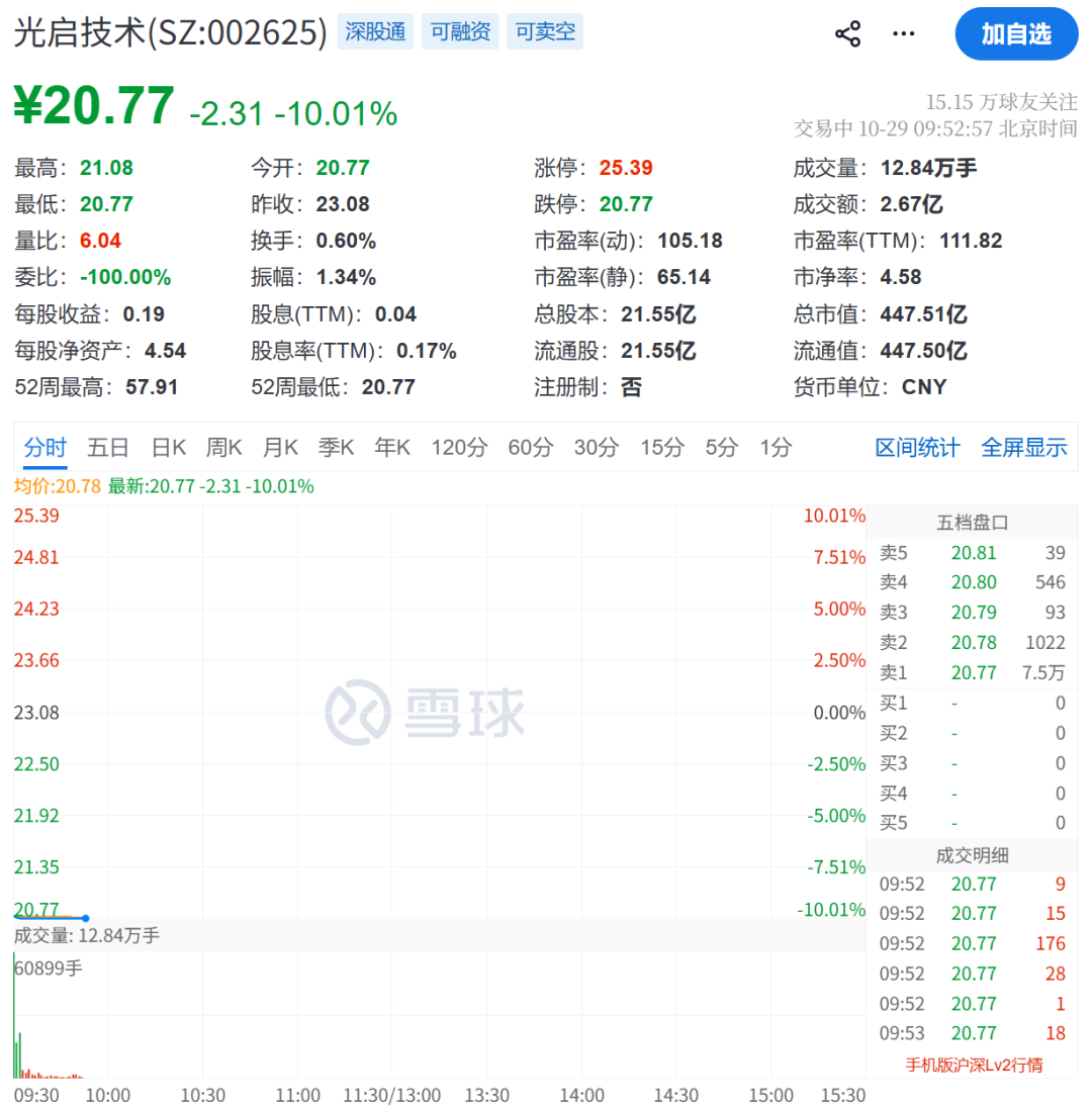 002625，开盘即跌停！股民：“跌了一年了” “失望透顶”