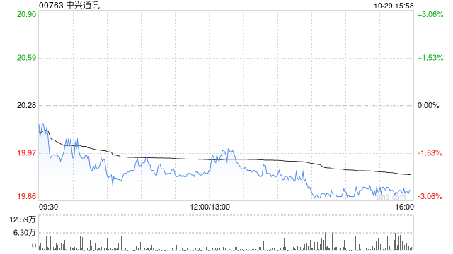 招银国际：中兴通讯维持“买入”评级 目标价降至31港元