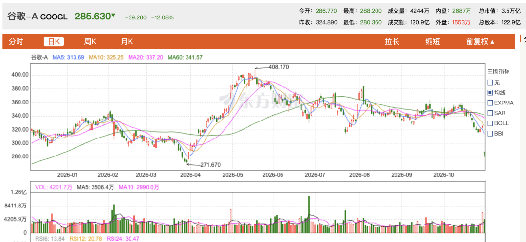 谷歌创历史最大单日跌幅 第2张