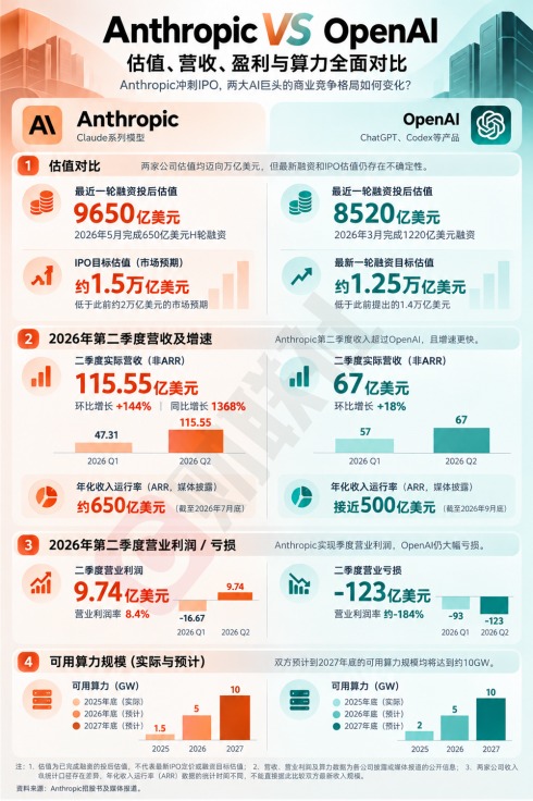 Anthropic冲刺IPO：一场与OpenAI的估值、营收和算力竞赛